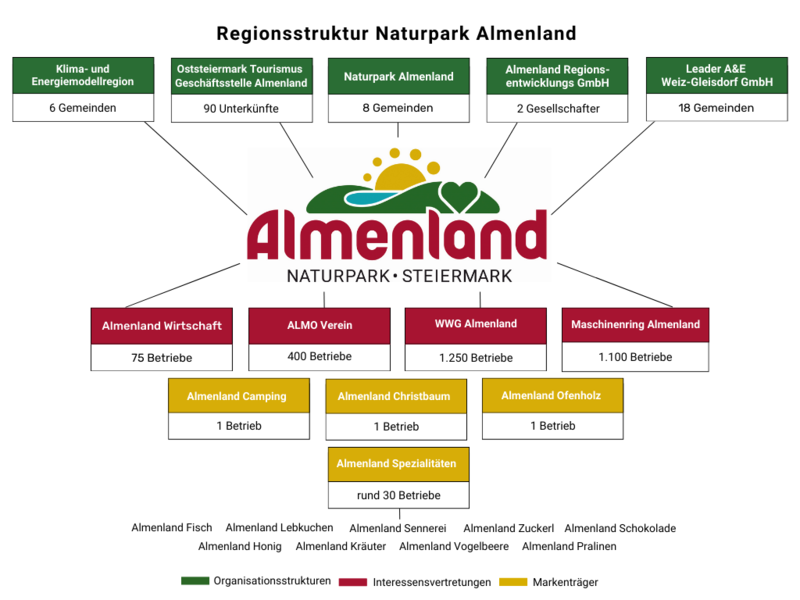 Organizational chart Nature Park Almenland